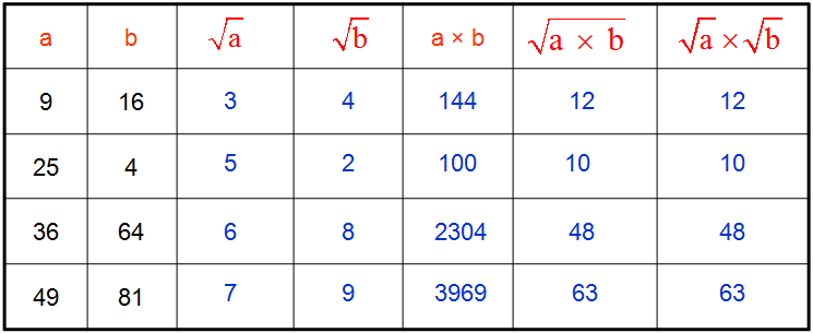 Basic Numeracy Test Here are some summary tables concerning roots