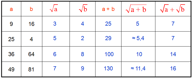 Basic Numeracy Test Here are some summary tables concerning roots