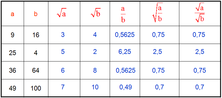 Basic Numeracy Test Here are some summary tables concerning roots