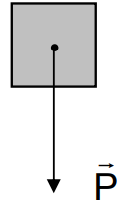 The gravitational force of the object (mg)