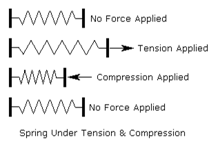 A spring is a piece of wire or metal that can be extended or compressed by an external force and returns to its original length when the force is no longer applied.