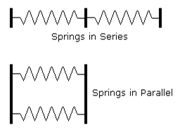 A spring is a piece of wire or metal that can be extended or compressed by an external force and returns to its original length when the force is no longer applied.