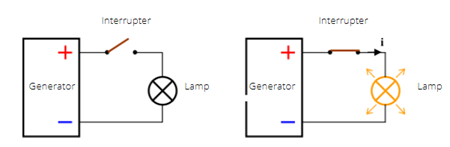 When the switch is open, the current does not flow and the circuit is said to be open. When the switch is closed, the current flows and the circuit is said to be closed.